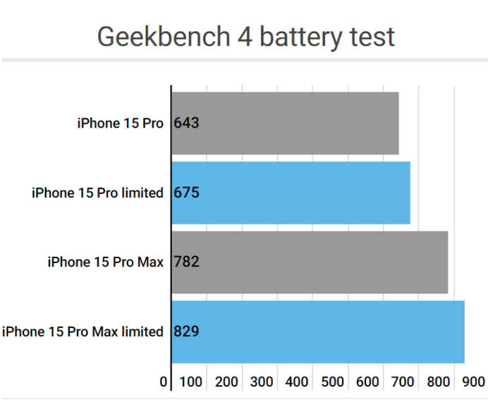 浠水apple维修站iPhone15Pro的ProMotion高刷功能耗电吗