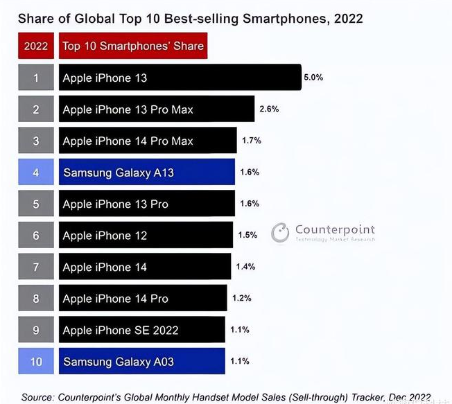 浠水苹果维修分享:为什么iPhone14的销量不如iPhone13? 