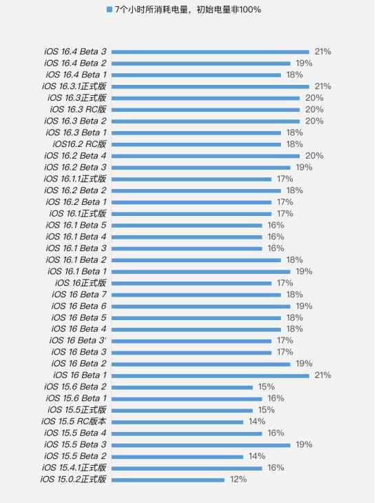 浠水苹果手机维修分享iOS 16.4 Beta 3续航跑分等测试结果汇总 