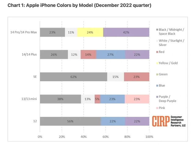 浠水苹果维修网点分享：美国用户最喜欢什么颜色的iPhone 14？ 