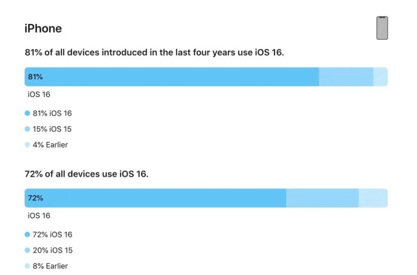 浠水苹果手机维修分享iOS 16 / iPadOS 16 安装率 