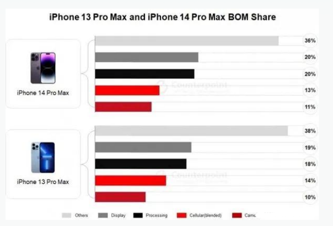 浠水苹果手机维修分享iPhone 14 Pro的成本和利润 