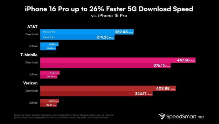 浠水苹果手机维修分享iPhone 16 Pro 系列的 5G 速度 