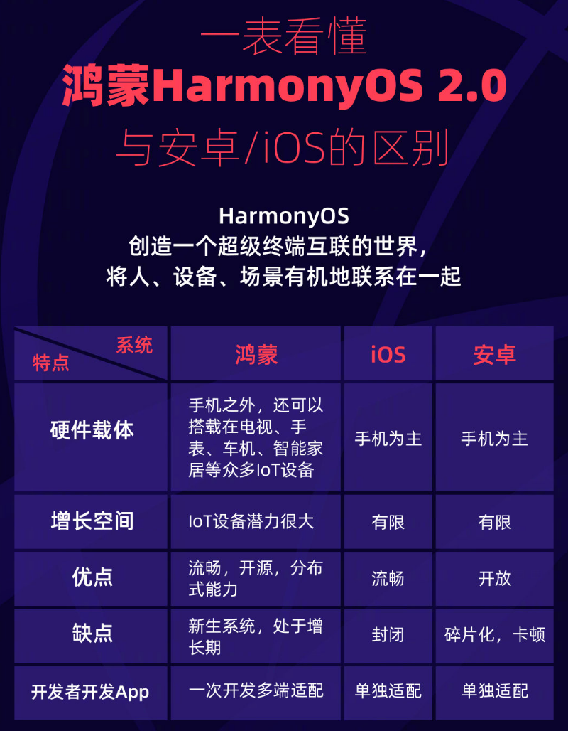 浠水苹果手机维修分享华为鸿蒙 OS 与安卓以及 iOS 都有什么区别 