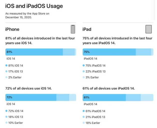 浠水苹果手机维修分享有多少用户更新了 iOS 14 