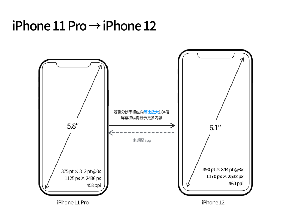 浠水苹果手机维修分享iPhone 12 mini 和 iPhone 12 Pro 的尺寸变化会改变显示内容吗 